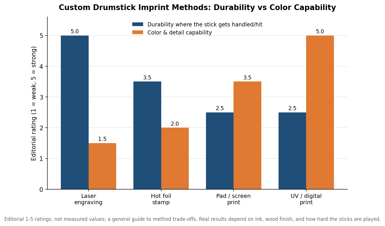 Grouped bar chart rating four drumstick imprint methods on durability under handling and on color capability: laser engraving scores highest on durability and lowest on color, while UV/digital scores highest on color and low on durability