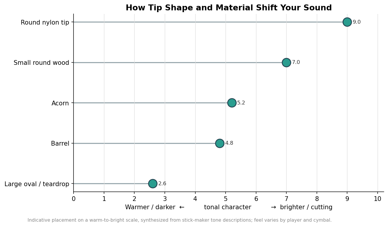 Dot plot placing round, barrel, acorn and oval drumstick tips on a warm-to-bright tonal scale