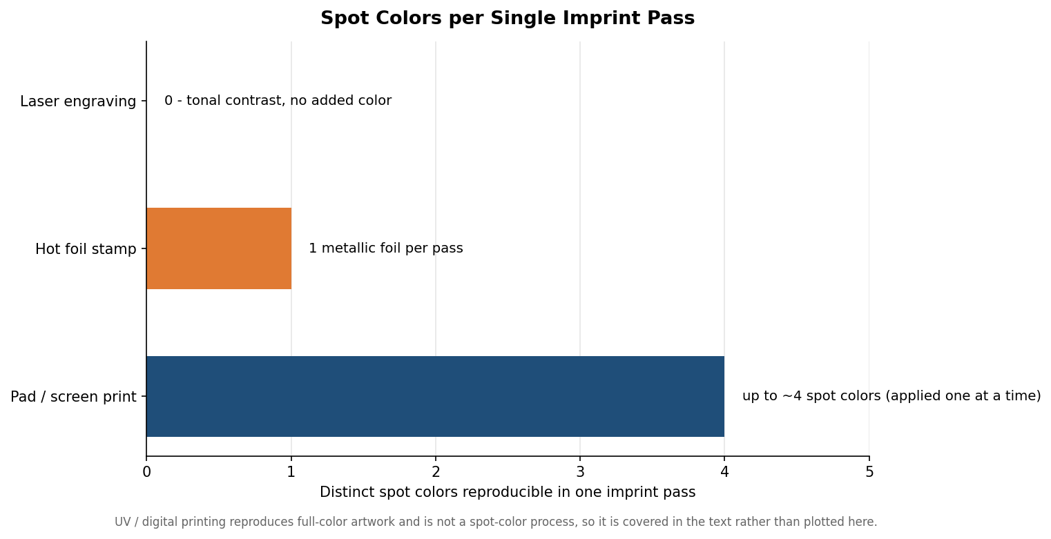 Horizontal bar chart of spot colors reproducible in a single imprint pass: laser engraving 0 tonal, hot foil 1 metallic, pad or screen print up to 4 spot colors