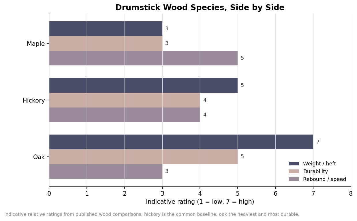 Bar chart comparing maple, hickory and oak drumsticks on weight, durability and rebound speed